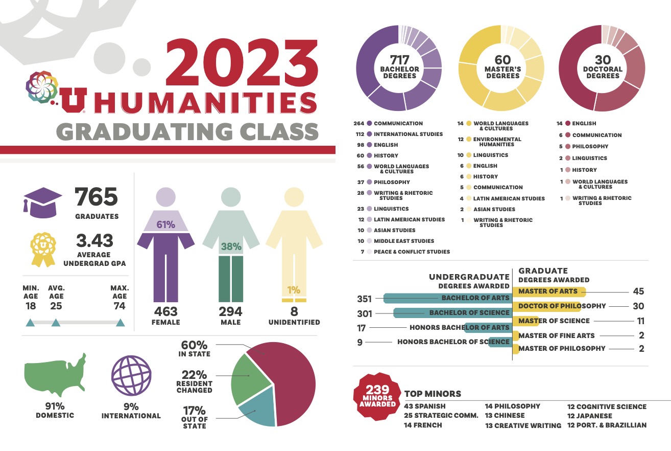 Infograph for Humanities Graduates