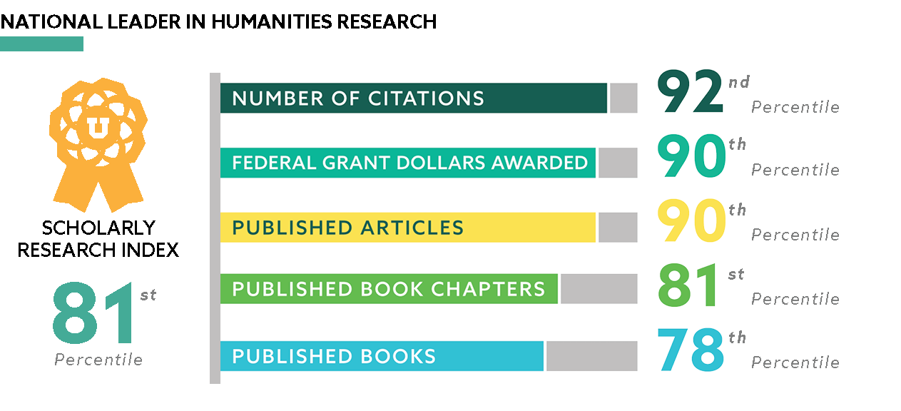 A bar graph showing the percentile humanities research